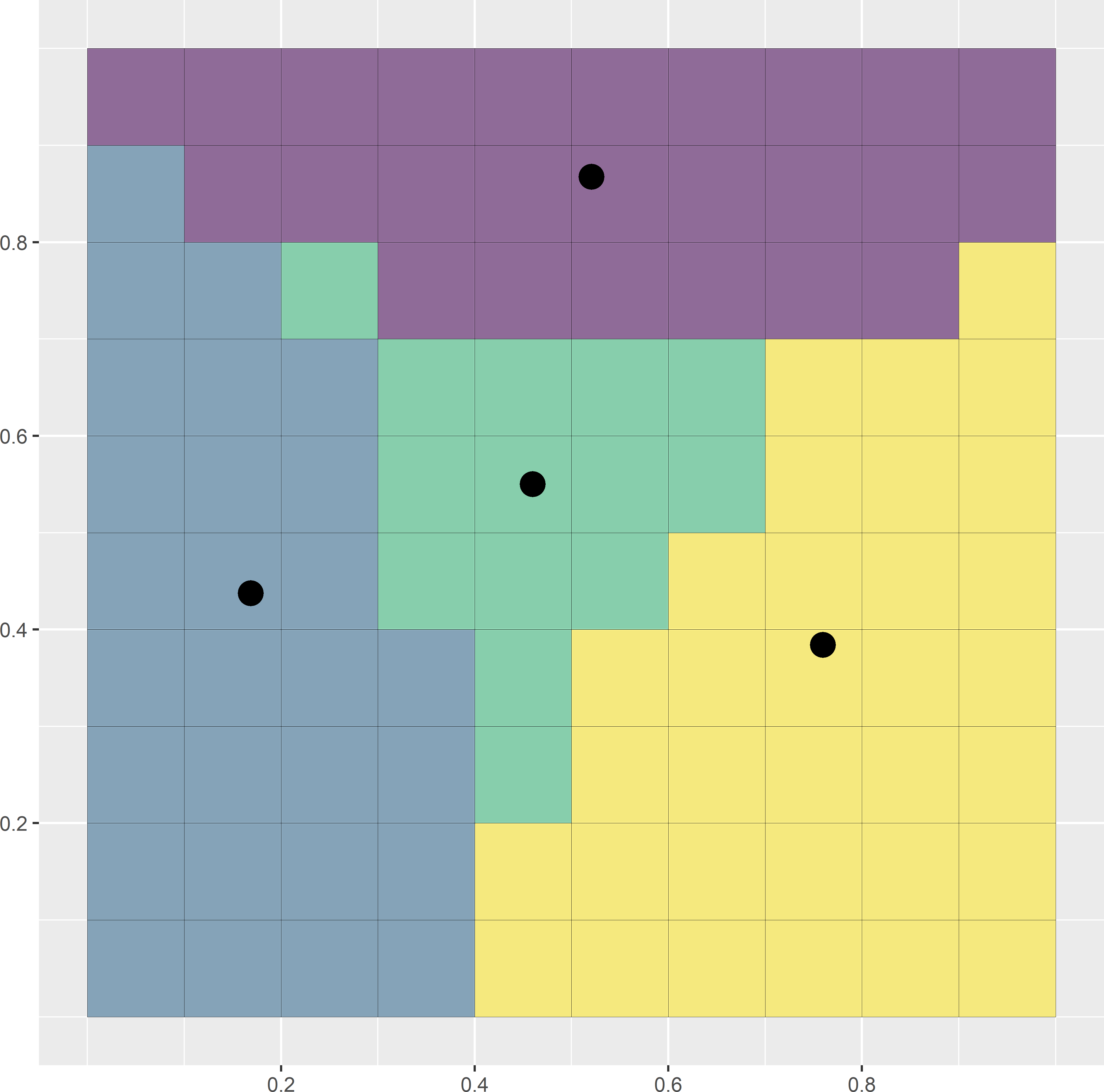 First, second, and ninth iterations of the k-means algorithm to select a spatial coverage sample of four points from a square. Iterations are in rows from top to bottom. In the left column of subfigures, the clusters are computed by assigning the raster cells to the nearest centre. In the right column of subfigures, the centres of the clusters are computed.