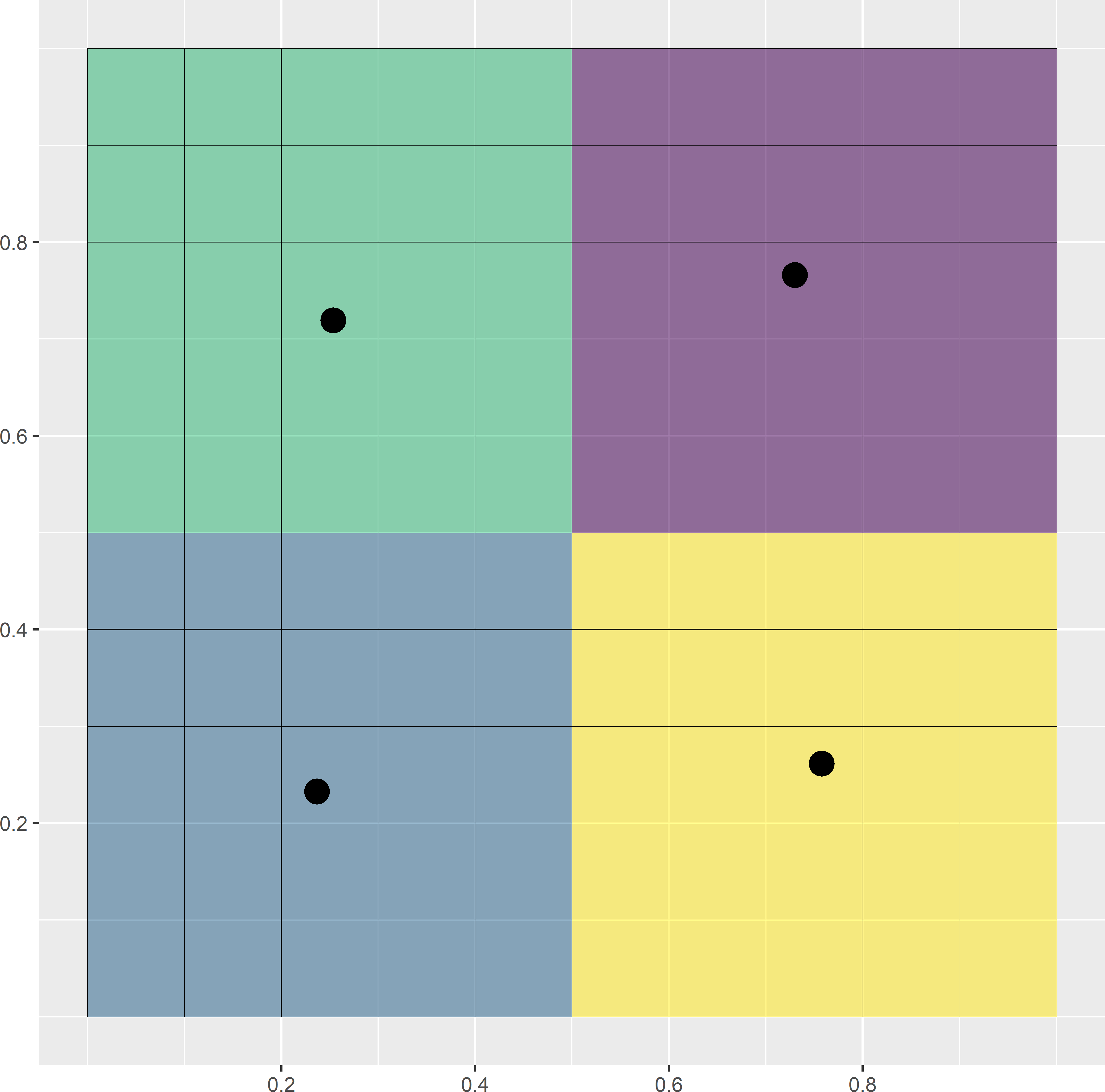 First, second, and ninth iterations of the k-means algorithm to select a spatial coverage sample of four points from a square. Iterations are in rows from top to bottom. In the left column of subfigures, the clusters are computed by assigning the raster cells to the nearest centre. In the right column of subfigures, the centres of the clusters are computed.