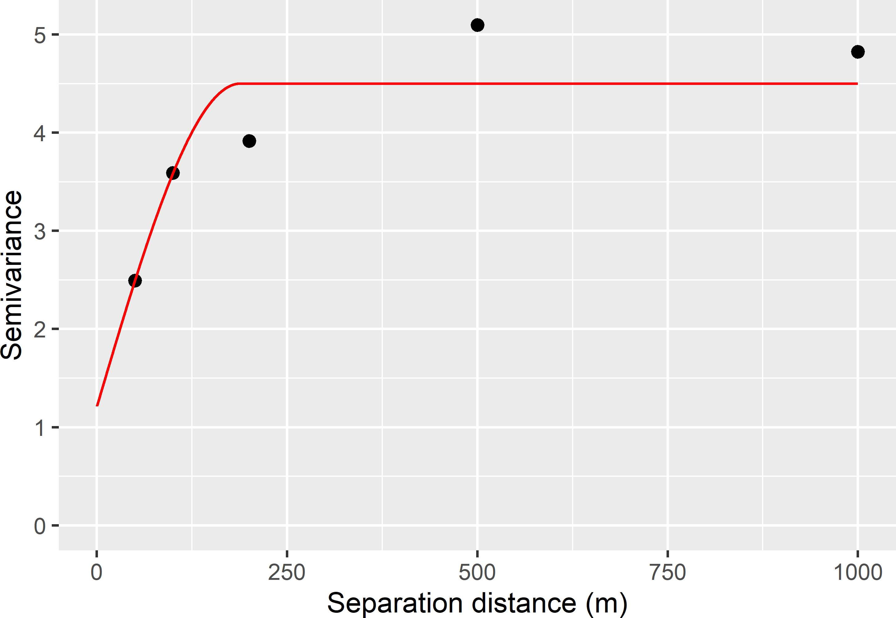 Sample semivariogram, obtained by independent sampling of pairs of points, and fitted spherical model of compount topographic index in Hunter Valley.
